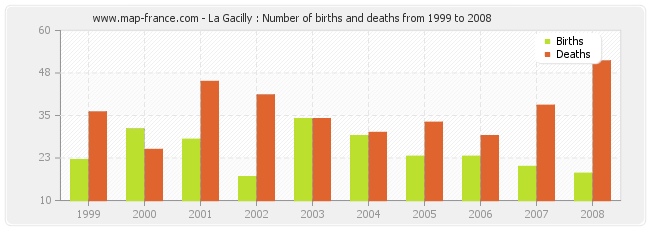 La Gacilly : Number of births and deaths from 1999 to 2008